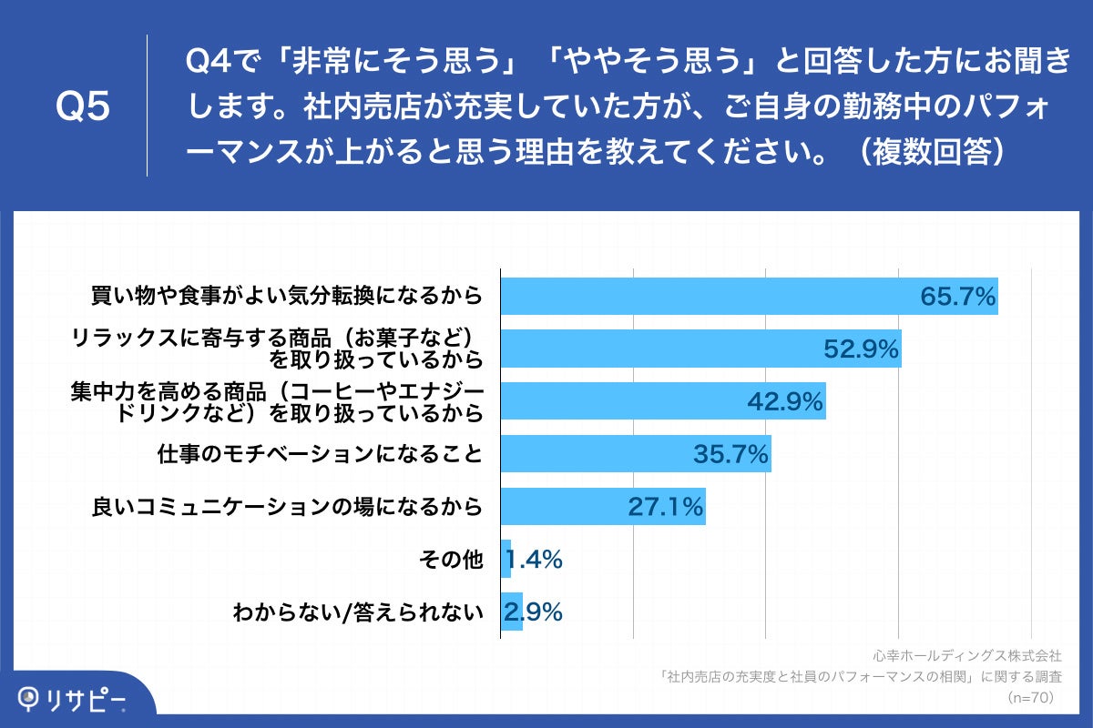 「Q5.社内売店が充実していた方が、ご自身の勤務中のパフォーマンスが上がると思う理由を教えてください。（複数回答）」