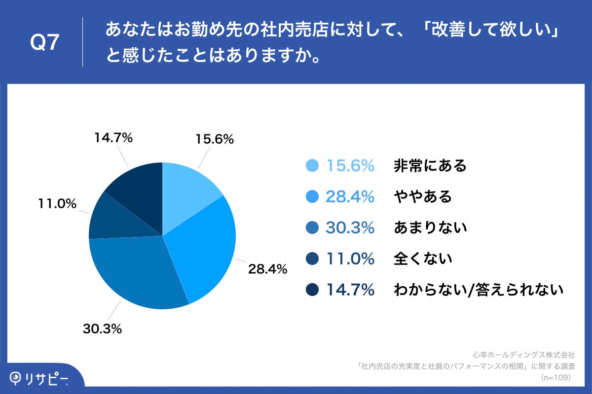 「Q7.あなたはお勤め先の社内売店に対して、「改善して欲しい」と感じたことはありますか。」
