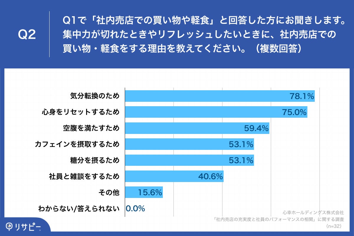 「Q2.集中力が切れたときやリフレッシュしたいときに、社内売店での買い物・軽食をする理由を教えてください。（複数回答）」