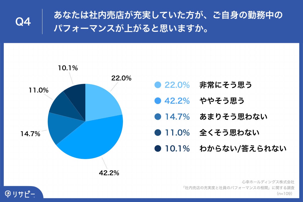 「Q4.あなたは社内売店が充実していた方が、ご自身の勤務中のパフォーマンスが上がると思いますか。」