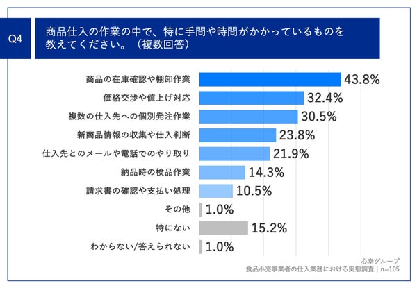 Q4.仕入れ業務の手間