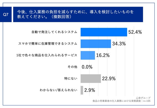 Q7.仕入れ業務に関する希望