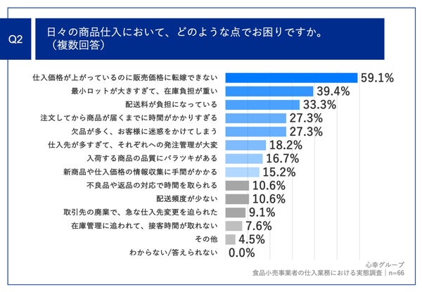 Q2.日々の商品仕入の困りごと