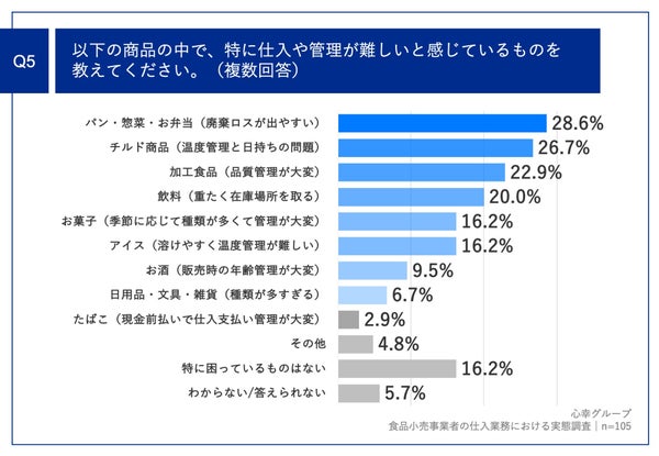 Q5.難しい商品仕入れ