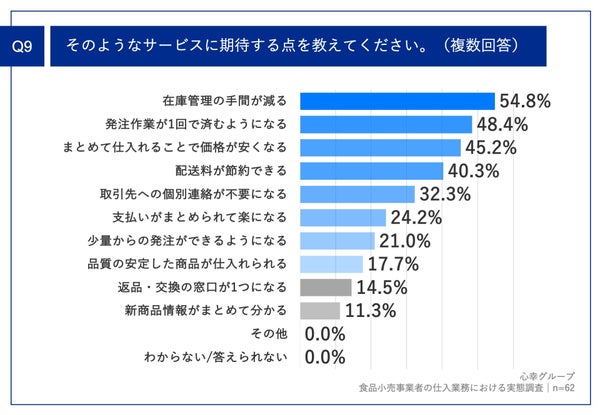 Q9.サービスへの期待