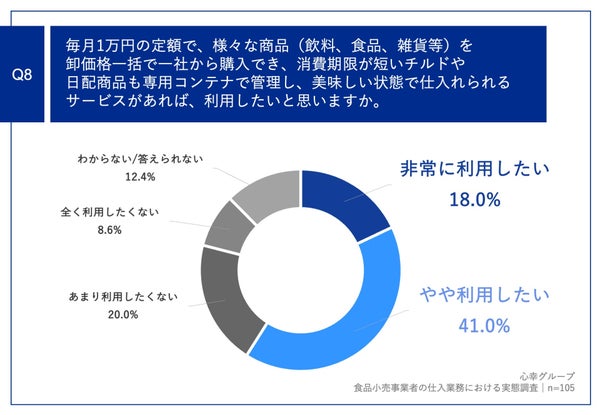 Q8.定額サービスへの希望