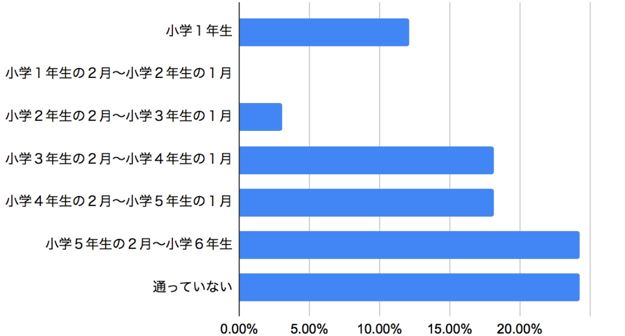 アンケート調査 意外に通塾なしの中学受験組も多い 通塾開始時期は 小学4年生の2月 小学5年生の1月 が最も多く 23 3 通っていない も 7 イノベーションシステム株式会社のプレスリリース アンケート調査 意外に通塾なしの中学受験組も多い 通塾開始時期は 小学4年生の2月 小学5年生の1月 が最も多く 23 3 通っていない も 7 イノベーションシステム株式会社のプレスリリース