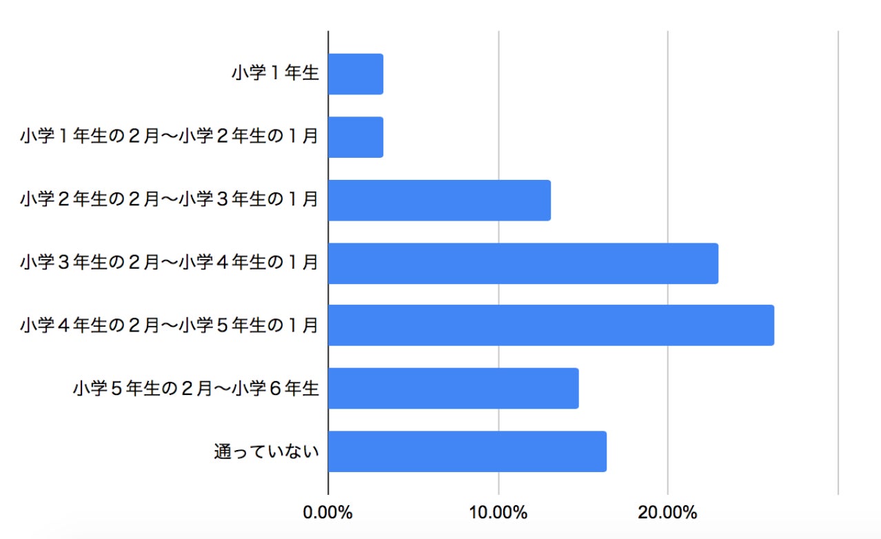 アンケート調査 意外に通塾なしの中学受験組も多い 通塾開始時期は 小学4年生の2月 小学5年生の1月 が最も多く 23 3 通っていない も 7 イノベーションシステム株式会社のプレスリリース アンケート調査 意外に通塾なしの中学受験組も多い 通塾開始時期は 小学4年生の2月 小学5年生の1月 が最も多く 23 3 通っていない も 7 イノベーションシステム株式会社のプレスリリース