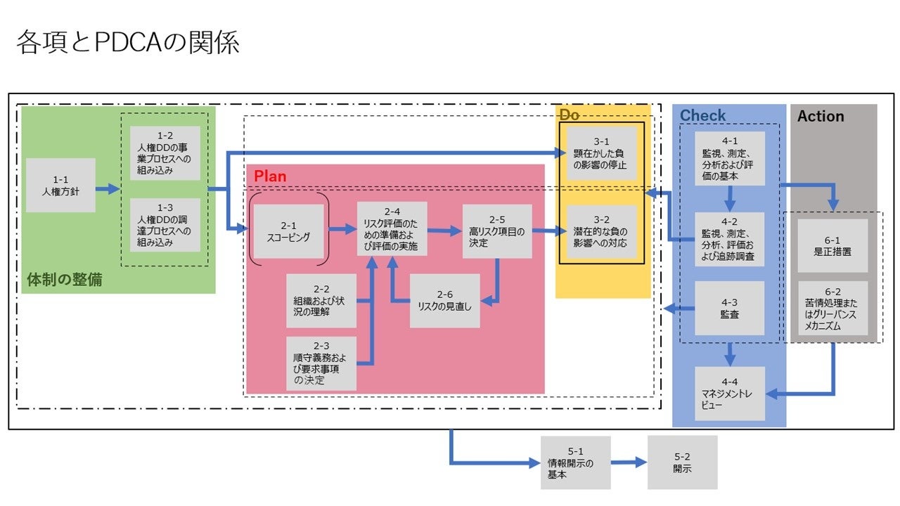 各項とPDCAの関係
