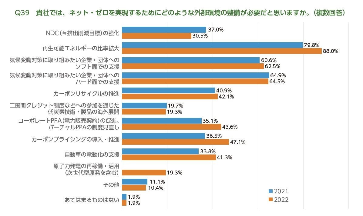 GCNJ会員の90%が脱炭素に向けた外部環境整備として再エネ比率拡大を重視