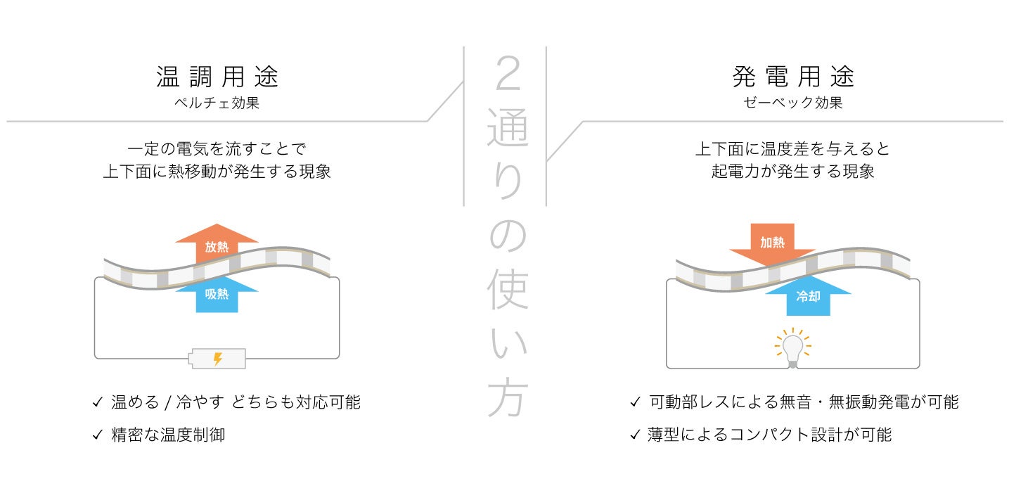 サーモモジュールの2通りの使い方