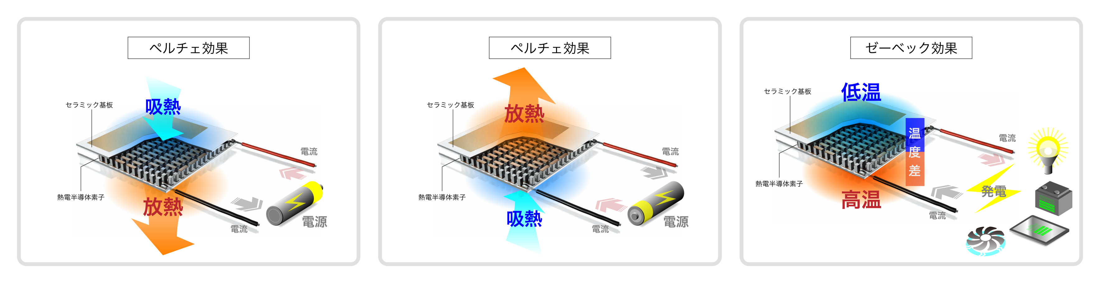 サーモモジュール（ペルチェ・ゼーベック素子）の機能イメージ