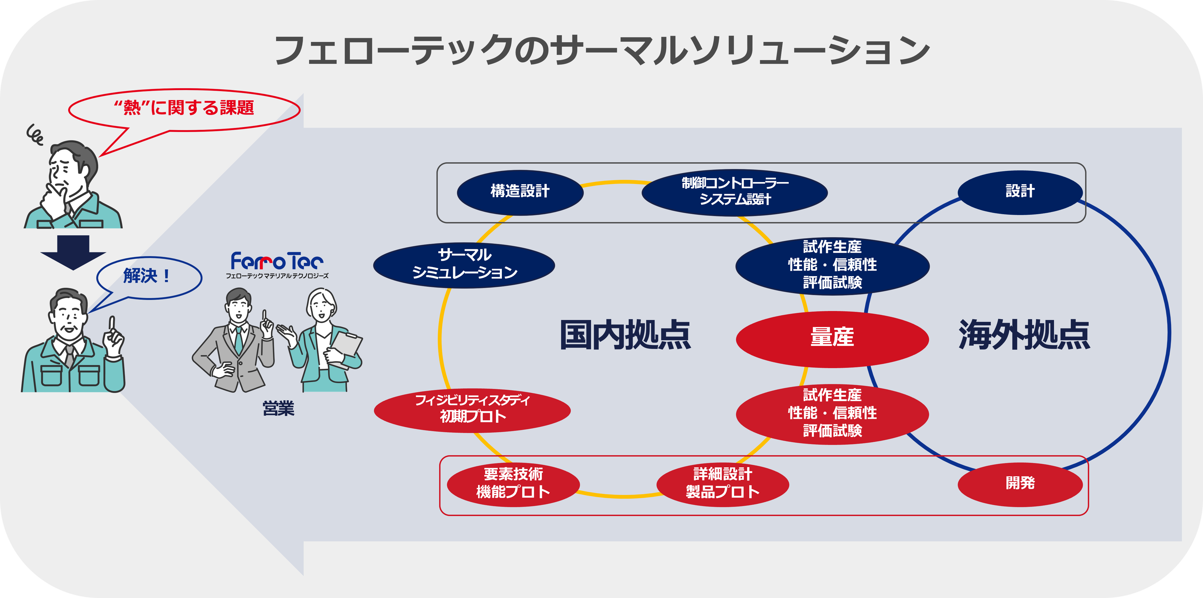 フェローテックのサーマルソリューション