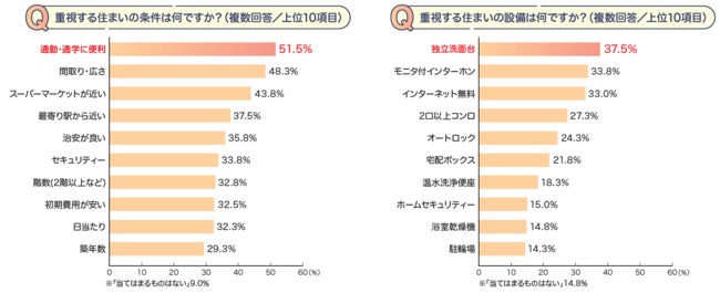 Z世代のライフスタイルに関する調査(アットホーム株式会社調べ)