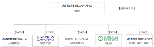 明豊エンタープライズグループ体制図
