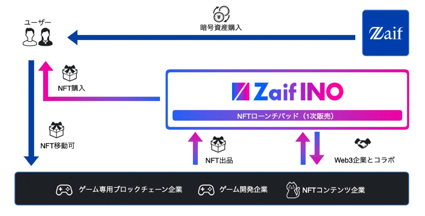 Zaif INOの概要