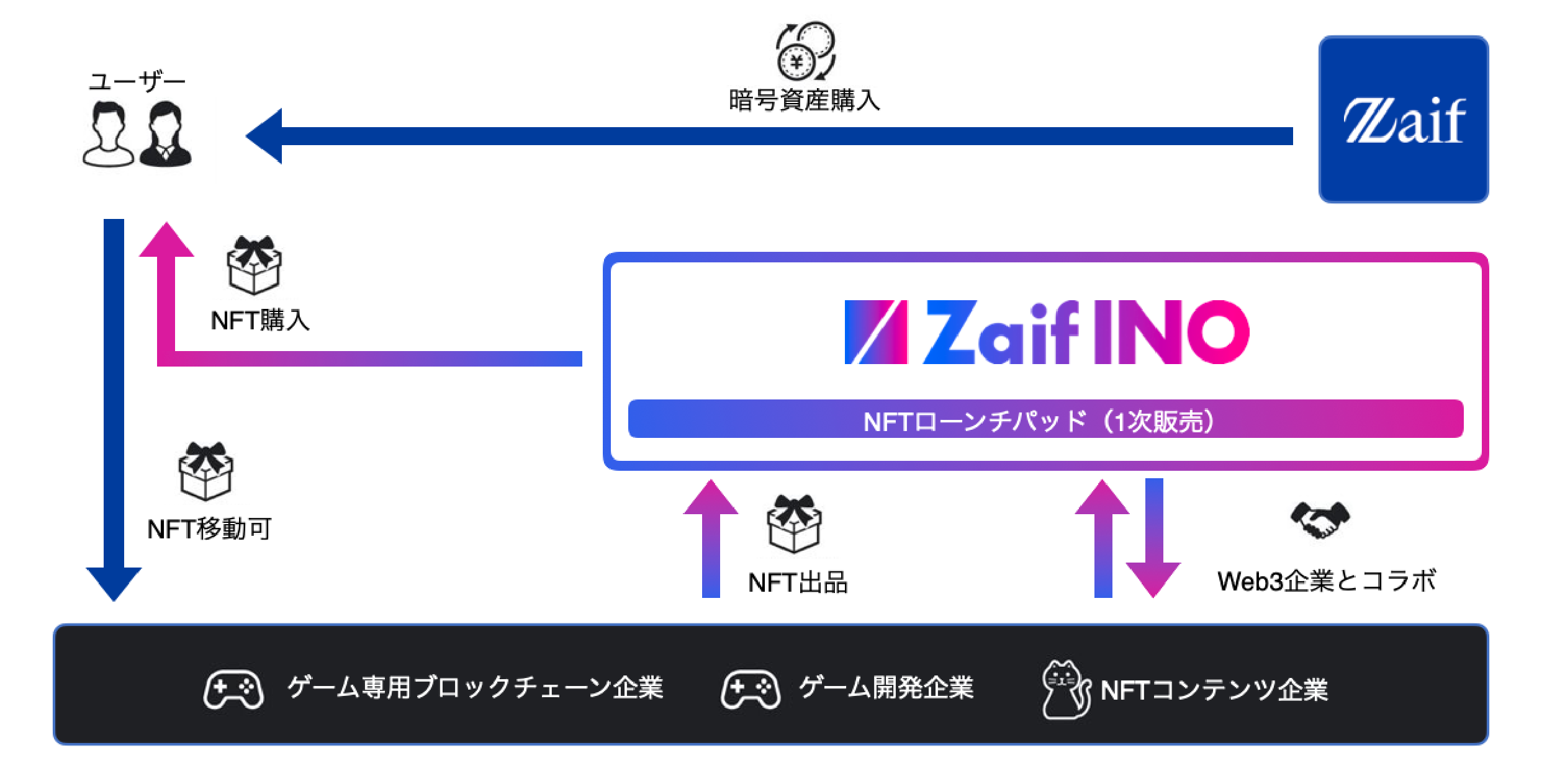 ブロックチェーンを活用したeスポーツのオンライントーナメント