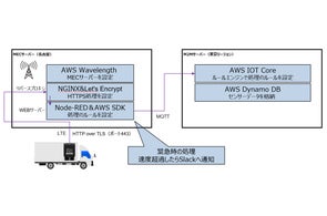 Web3型IoT統合ソリューションにおけるフェーズ1の実証を完了