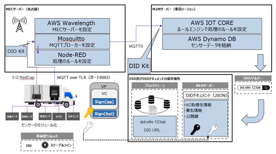 Web3型IoT統合ソリューションにおけるフェーズ3の実証を完了 | 株式 Web3型IoT統合ソリューションにおけるフェーズ3の実証を完了 | 株式