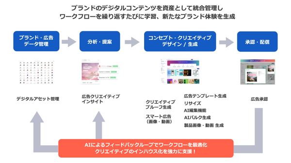 広告運用自動化ソリューション