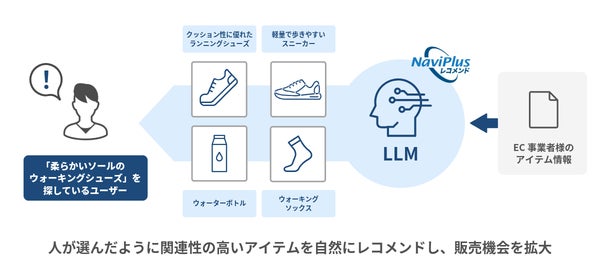 NaviPlusレコメンドの概要図