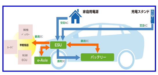 BEVを支える「バッテリー」「e-Axle」「ESU」のシステム図