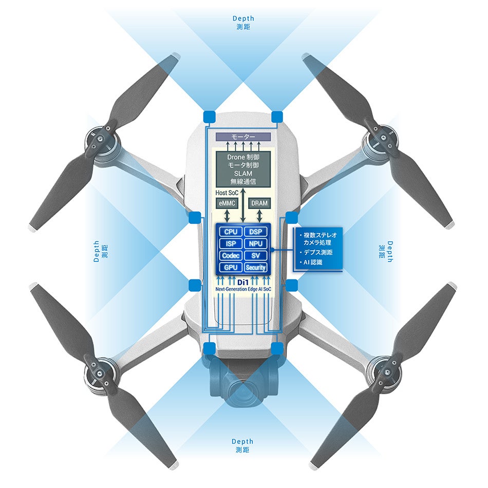 DMP、最先端AI推論と高精度リアルタイム3D測距エンジンを統合した次世代エッジAI SoC『Di1』を発表 | 株式会社ディジタルメディアプロフェッショナルのプレスリリース