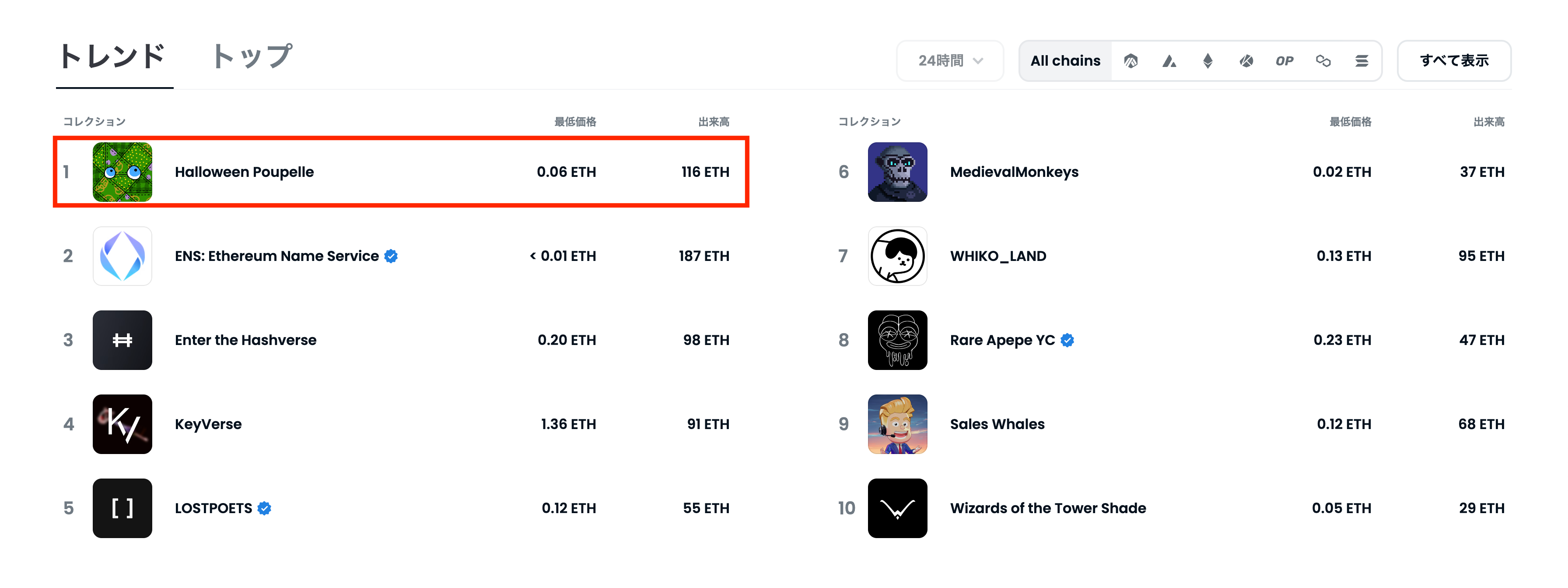 OpenSeaの過去24時間のトレンドランキング（2022年11月1日0時時点）