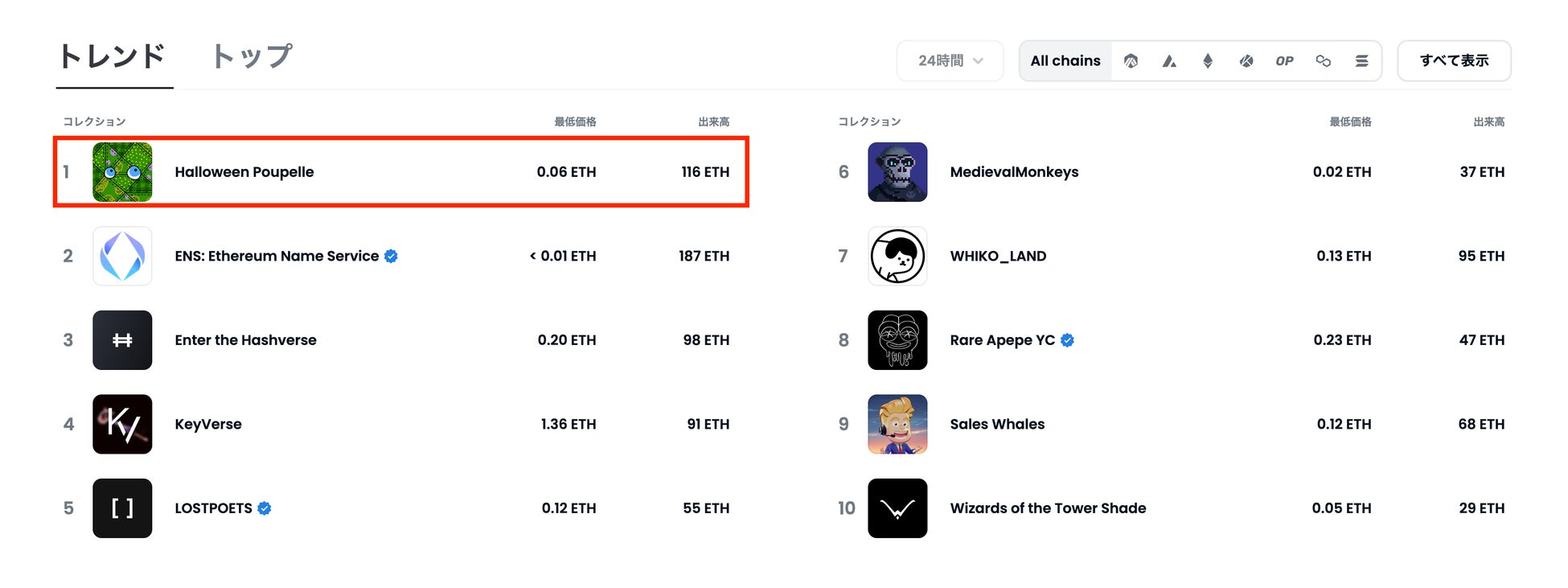 OpenSeaの過去24時間のトレンドランキング(2022年11月1日0時時点)