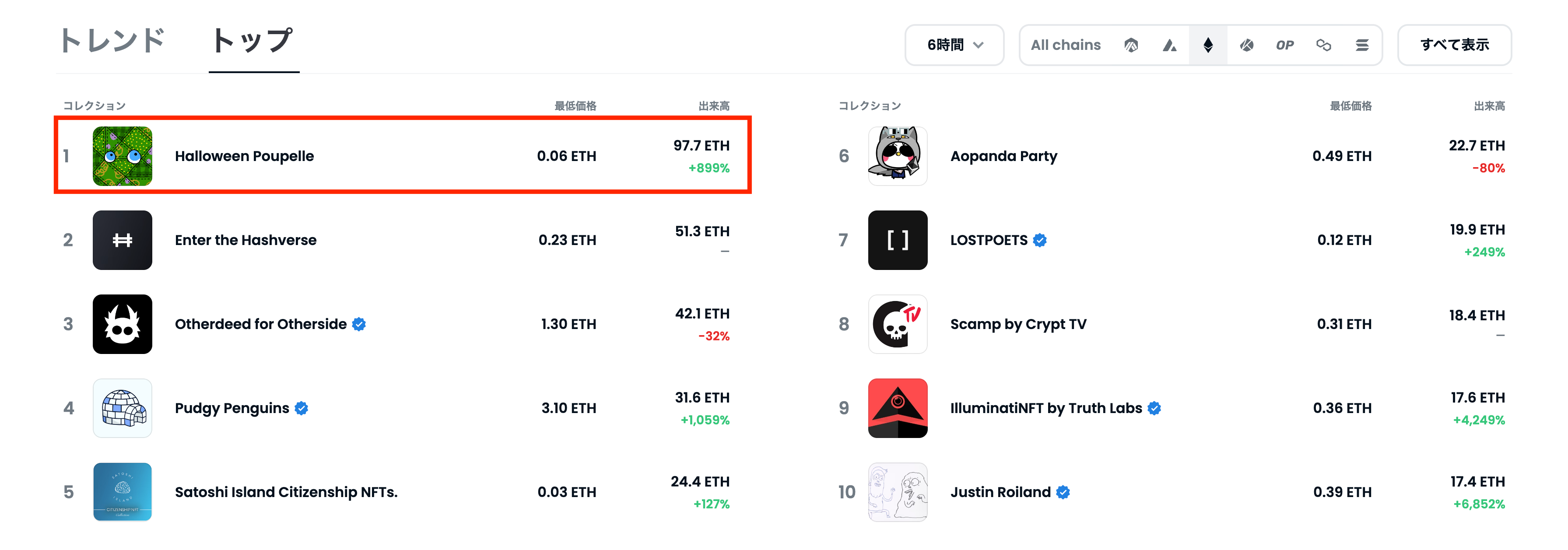 OpenSeaの過去6時間の取引量ランキング（2022年10月31日23時時点）