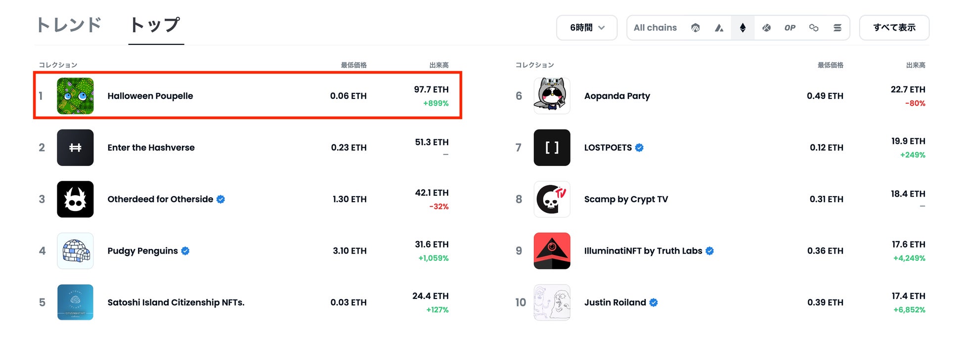 OpenSeaの過去6時間の取引量ランキング(2022年10月31日23時時点)