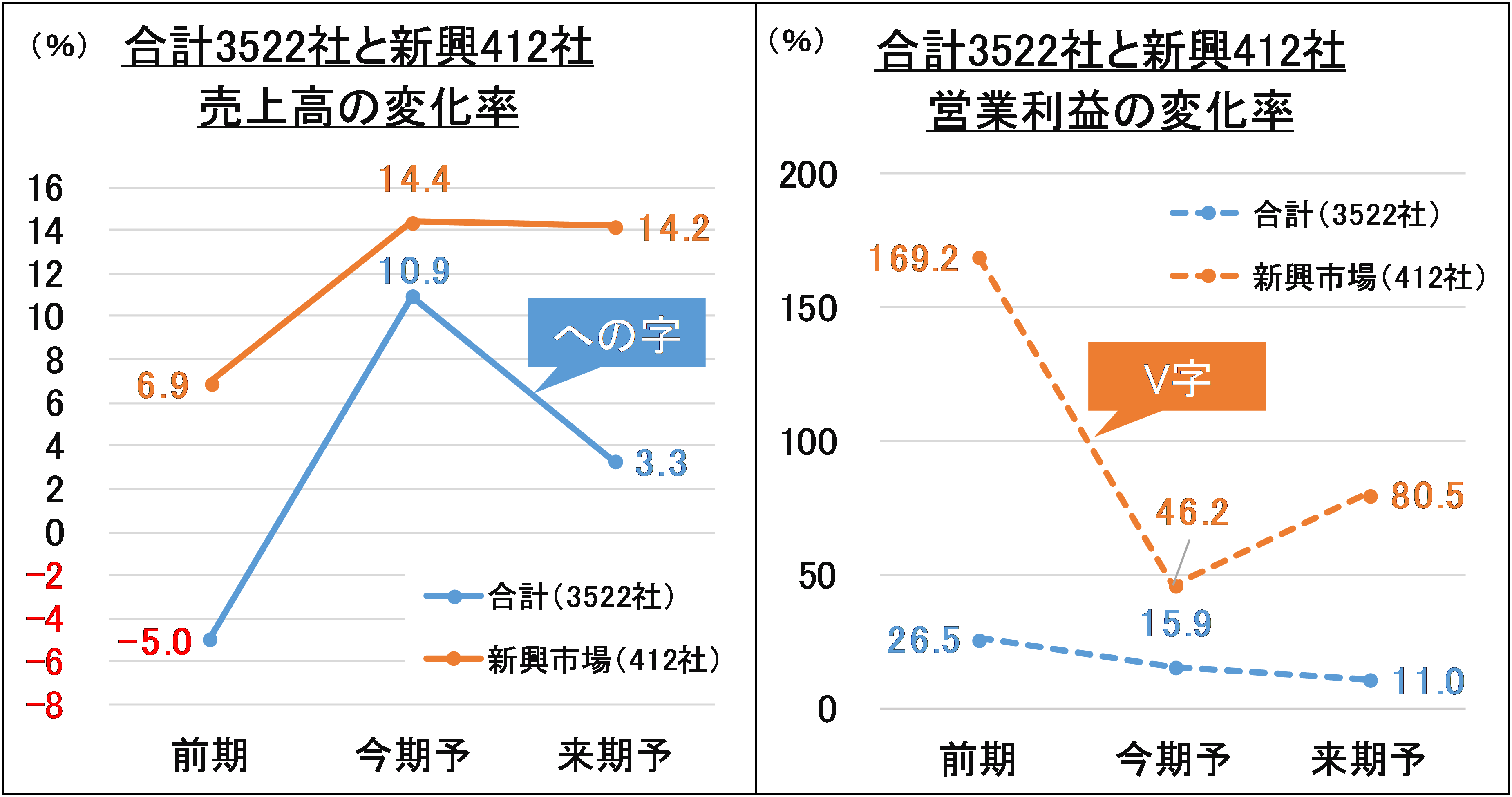 売上高・営業利益の変化率