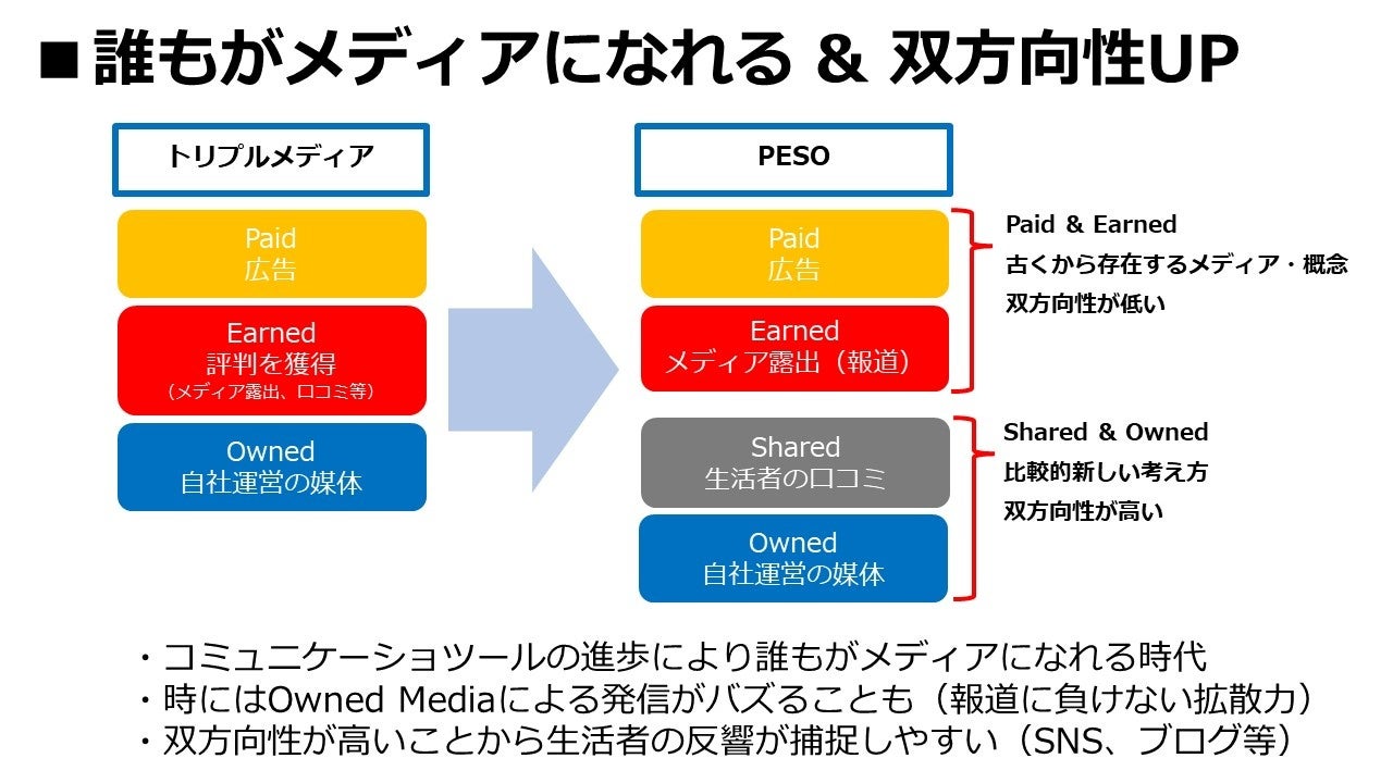 誰もがメディアになれる & 双方向性UP