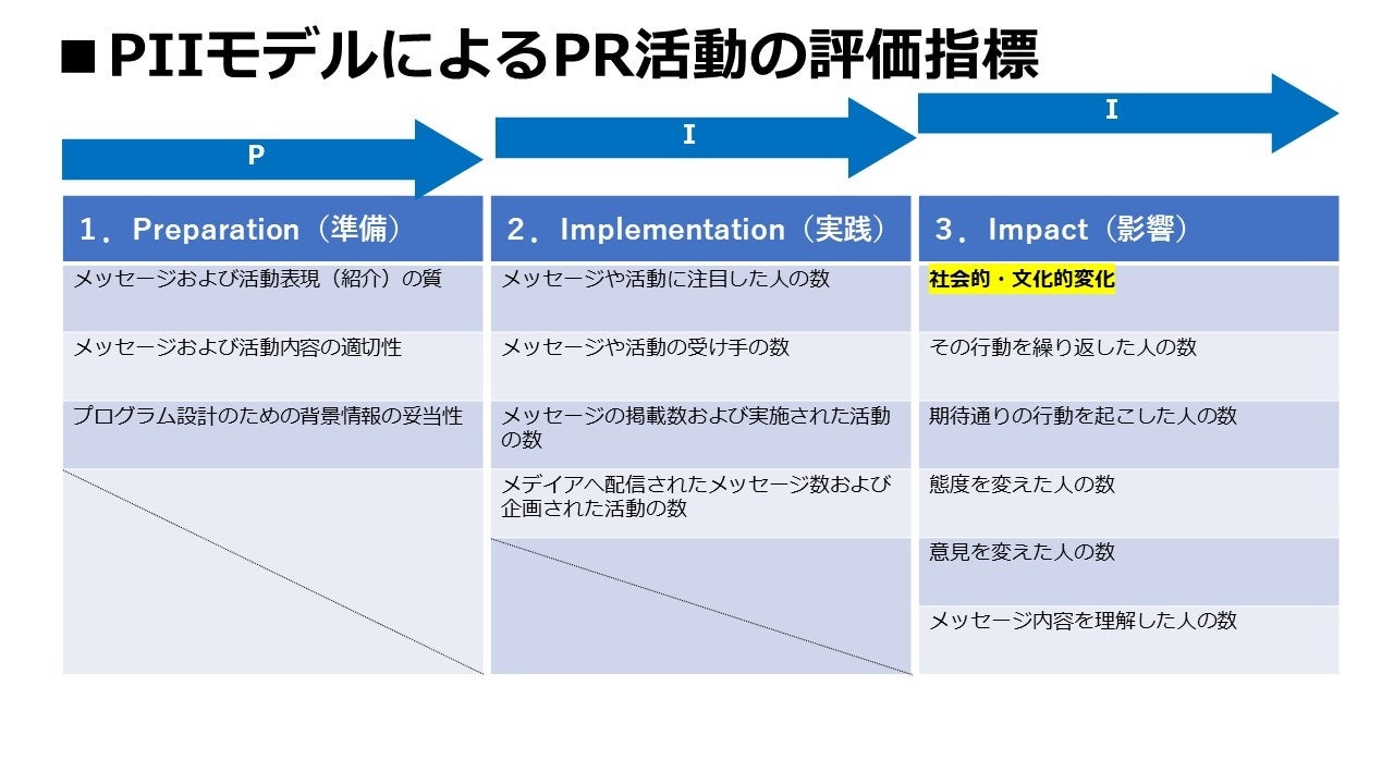 PIIモデルによるPR活動の評価指標