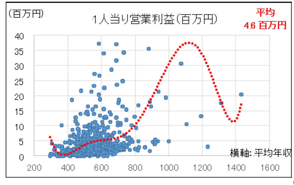 年収と１人当たり営業利益
