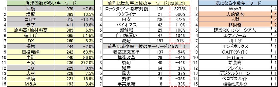 2022年夏号のキーワード