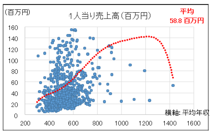 年収と１人当たり売上高