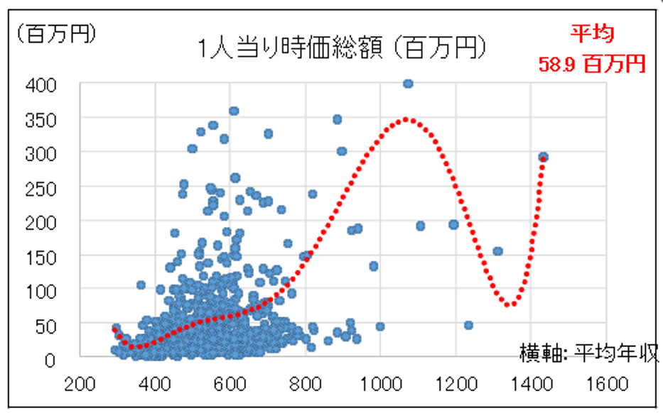 年収と１人当たり時価総額