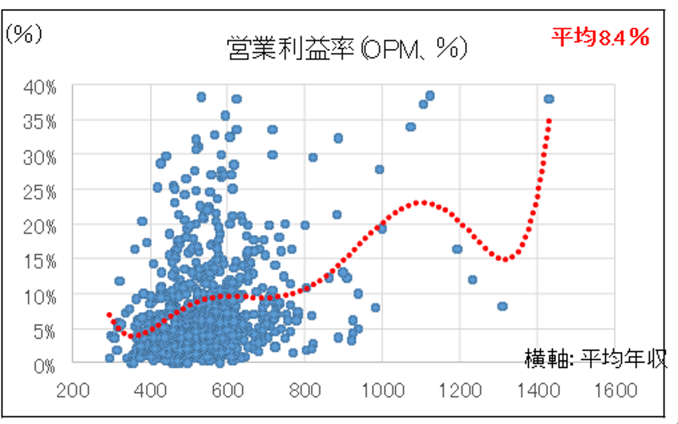 年収と１人当たり営業利益率