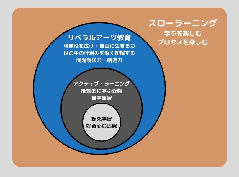 「学ぶ」を楽しむスローラーニング：時間を費やし丁寧に本質まで深く掘り下げる学習