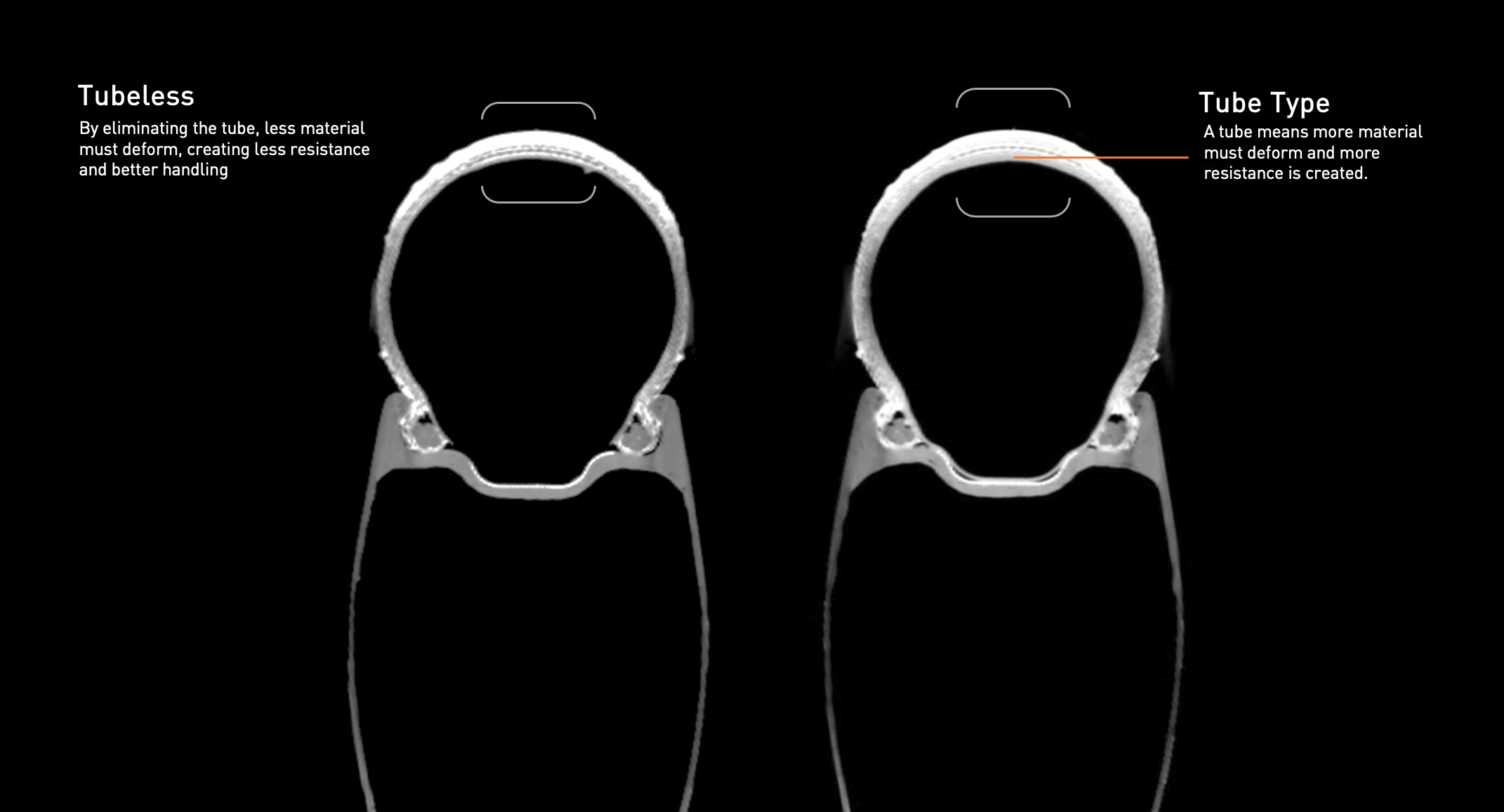 チューブレスにすると、チューブの分だけ内部摩擦が減少し、スピードとグリップが向上する