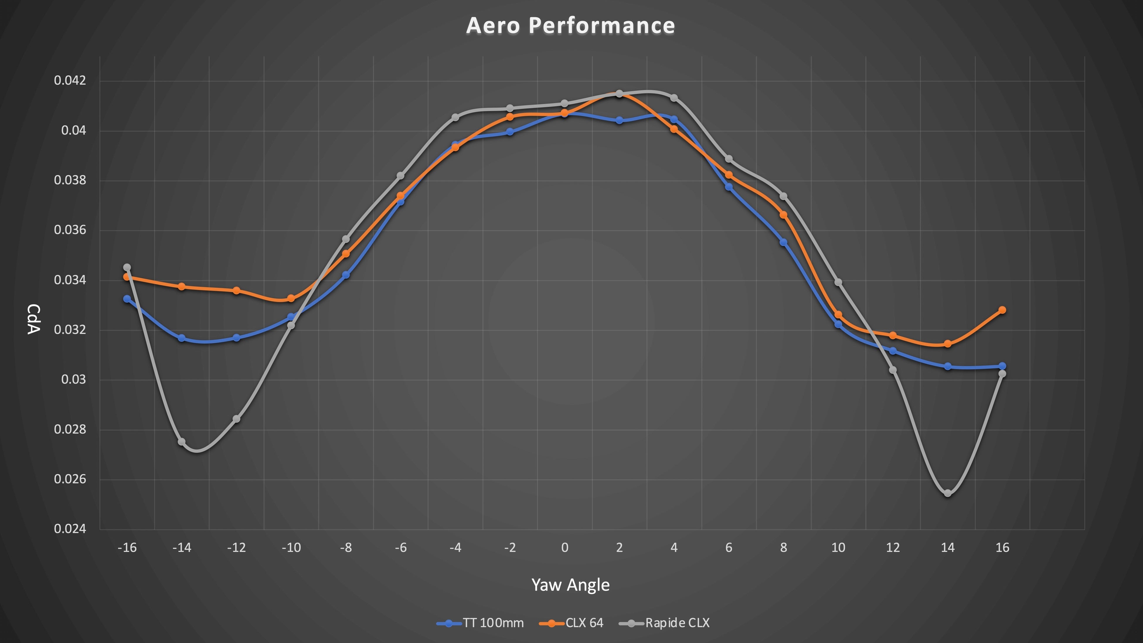 Rapide CLXは、リムハイト100㎜のTT用ホイールと比較してもそのCdA値は許容誤差の範囲に収まっている