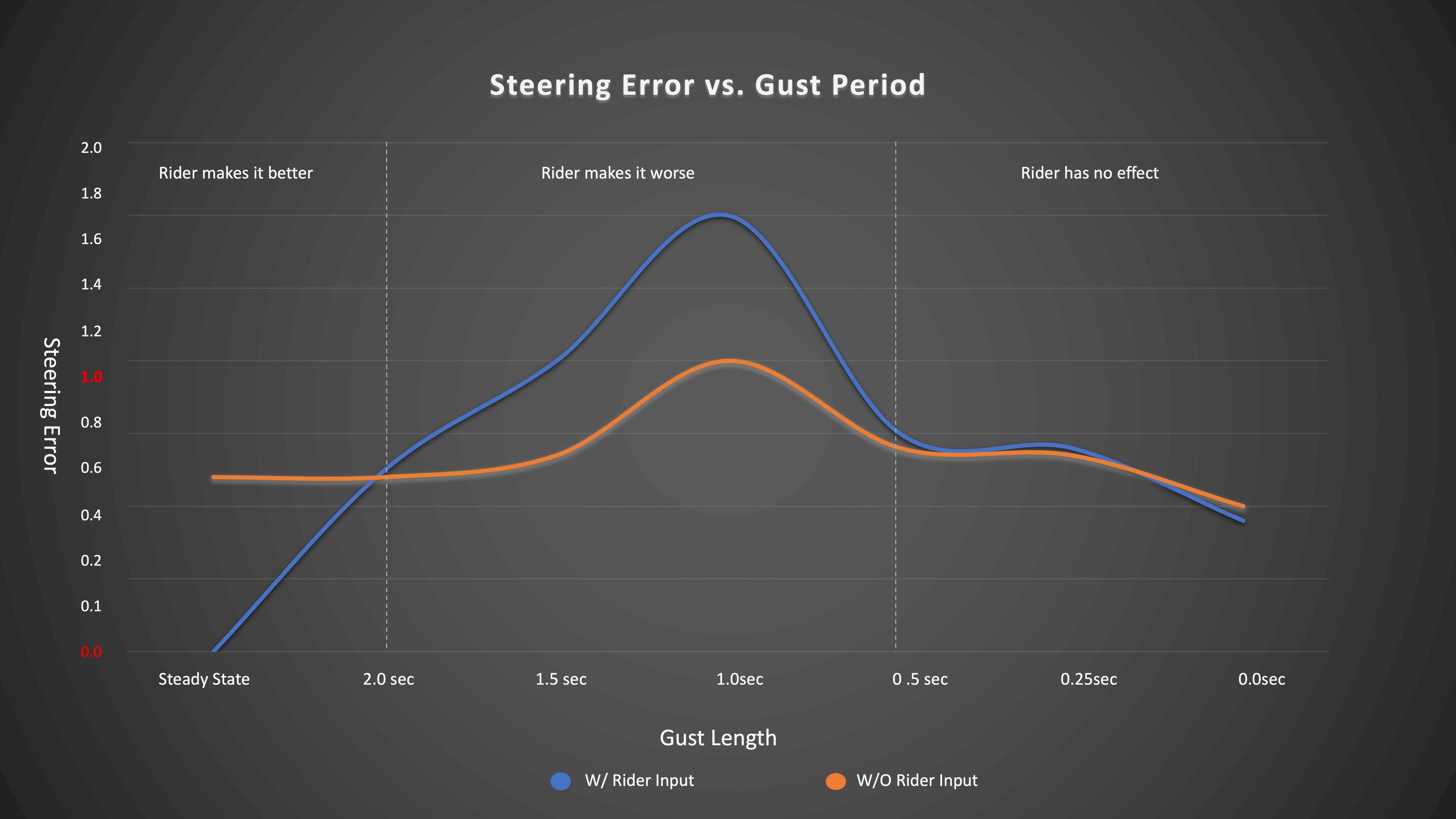 ライダーが過剰に反応してしまう0.5～2秒の突風での安定性にフォーカスを当ててリム形状を開発