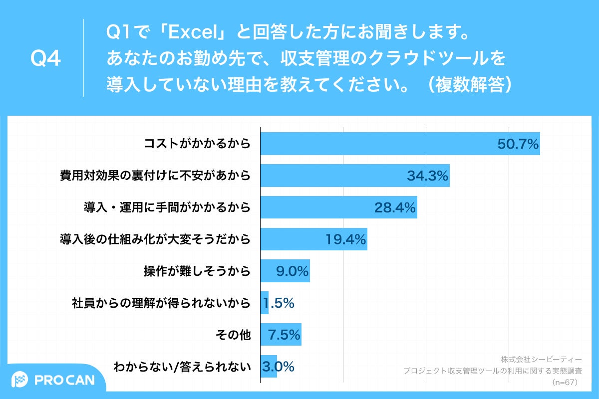 Q4.あなたのお勤め先で、収支管理のクラウドツールを導入していない理由を教えてください。（複数解答）