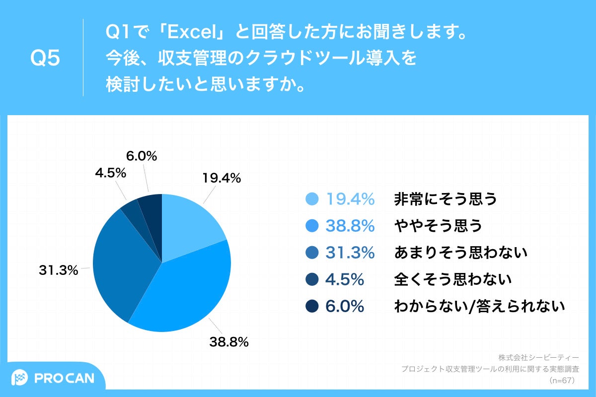 Q5.今後、収支管理のクラウドツール導入を検討したいと思いますか。