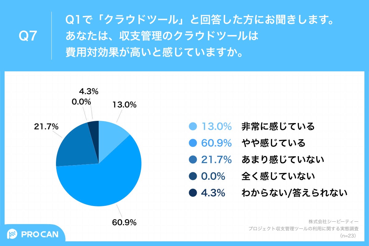 Q7.あなたは、収支管理のクラウドツールは費用対効果が高いと感じていますか。
