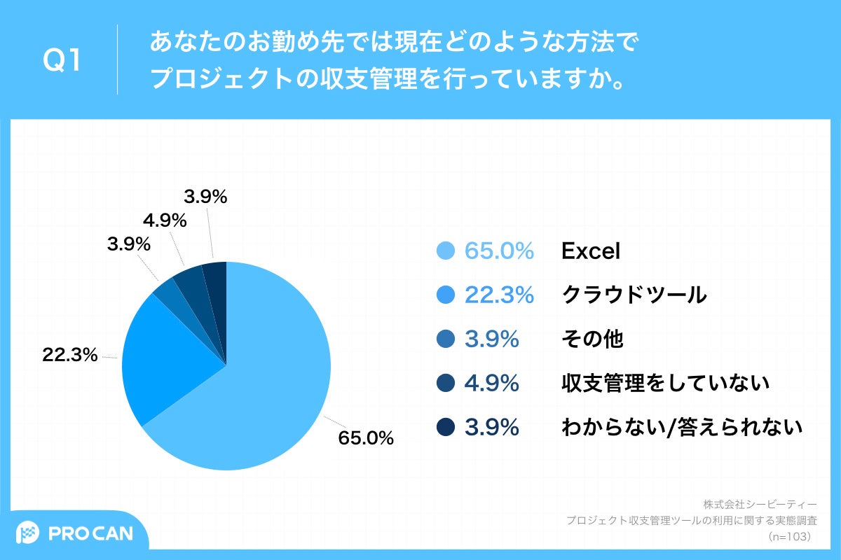 Q1.あなたのお勤め先では現在どのような方法でプロジェクトの収支管理を行っていますか。