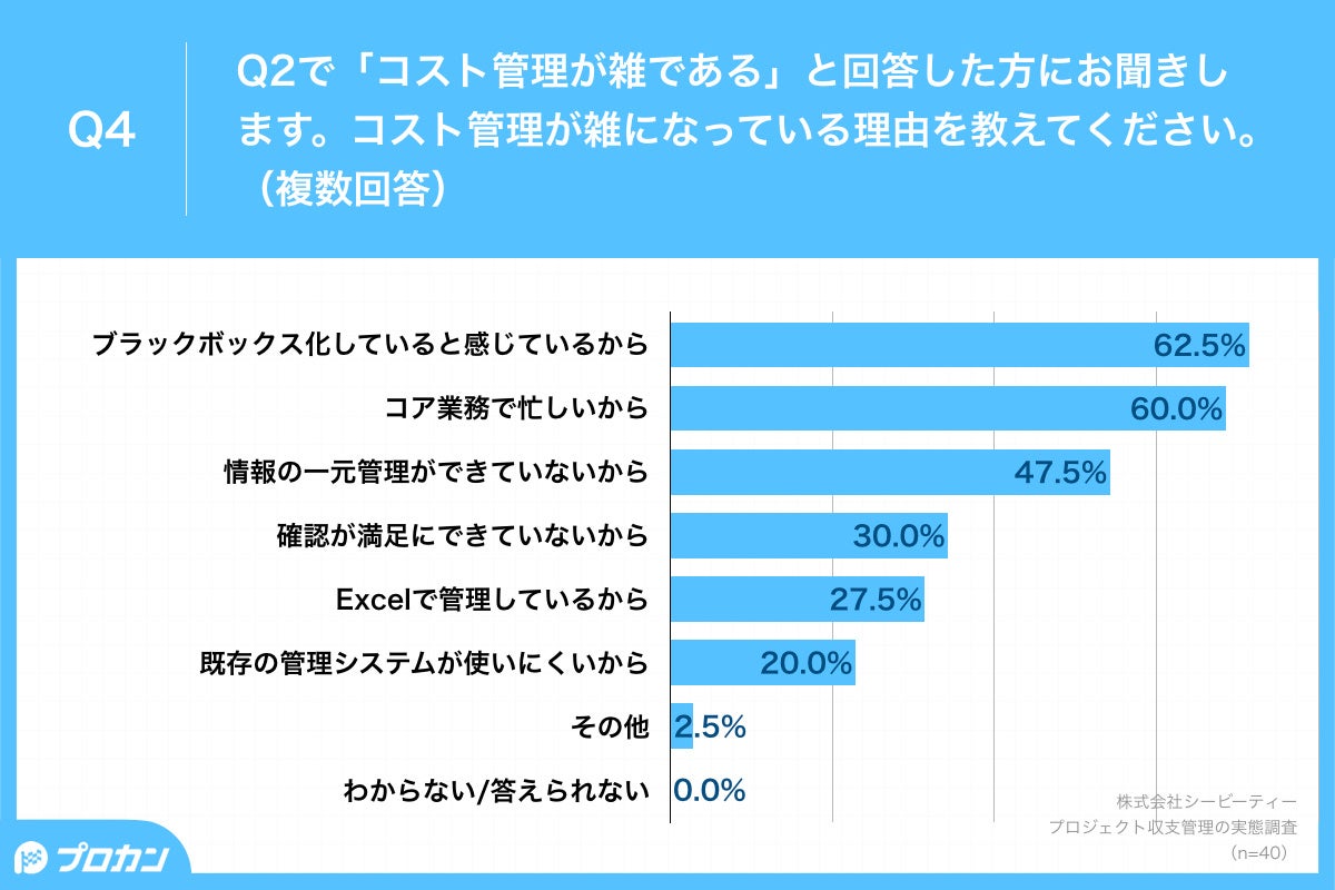 Q4.コスト管理が雑になっている理由を教えてください。（複数回答）