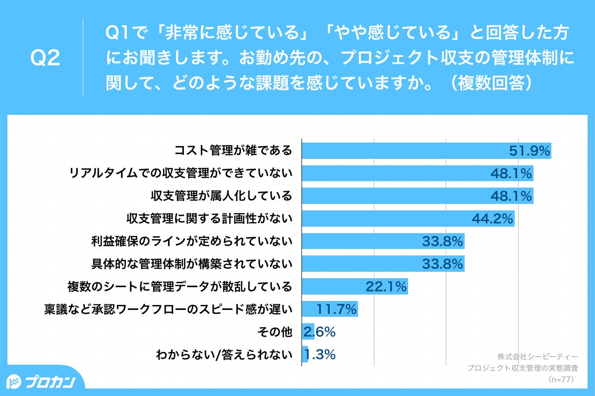 Q2.お勤め先の、プロジェクト収支の管理体制に関して、どのような課題を感じていますか。（複数回答）