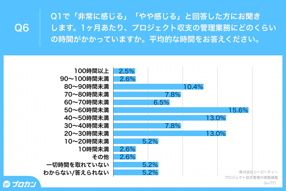 Q6.1ヶ月あたり、プロジェクト収支の管理業務にどのくらいの時間がかかっていますか。平均的な時間をお答えください。